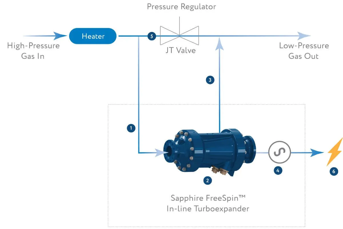 FreeSpin Inline Natural Gas Turboexpanders from Sapphire Technologies