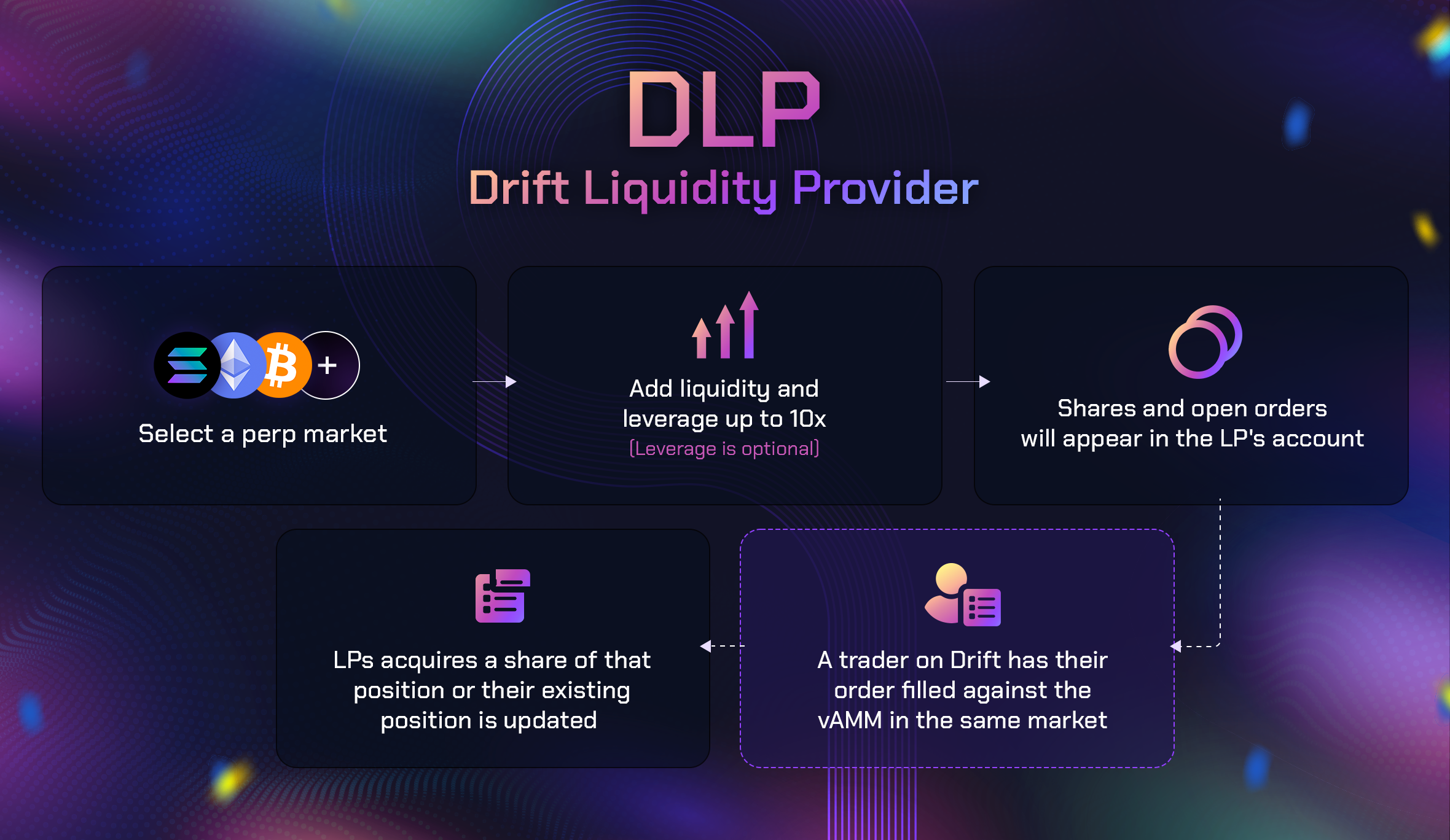 Introducing Backstop AMM Liquidity (BAL) Drift Updates