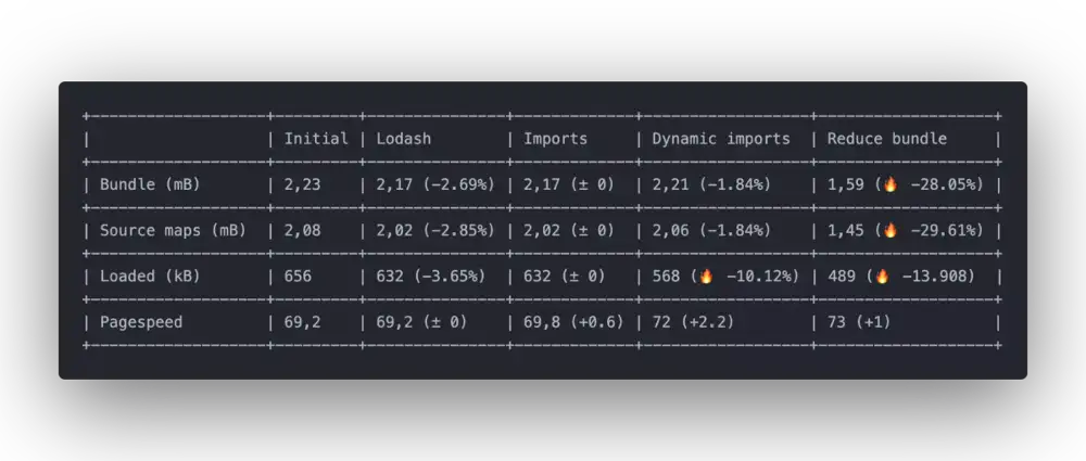 Tableau représentant la taille du bundle