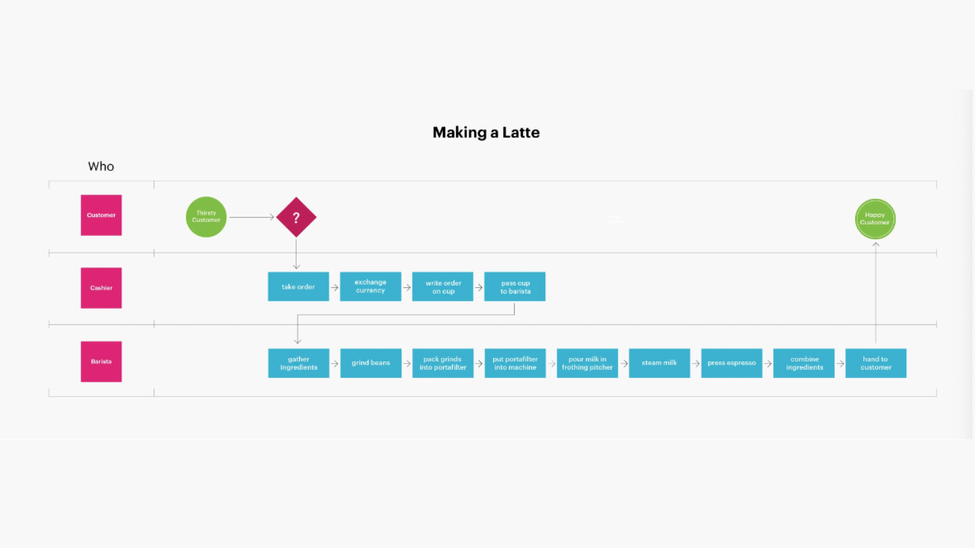 Why You Should be Process Mapping