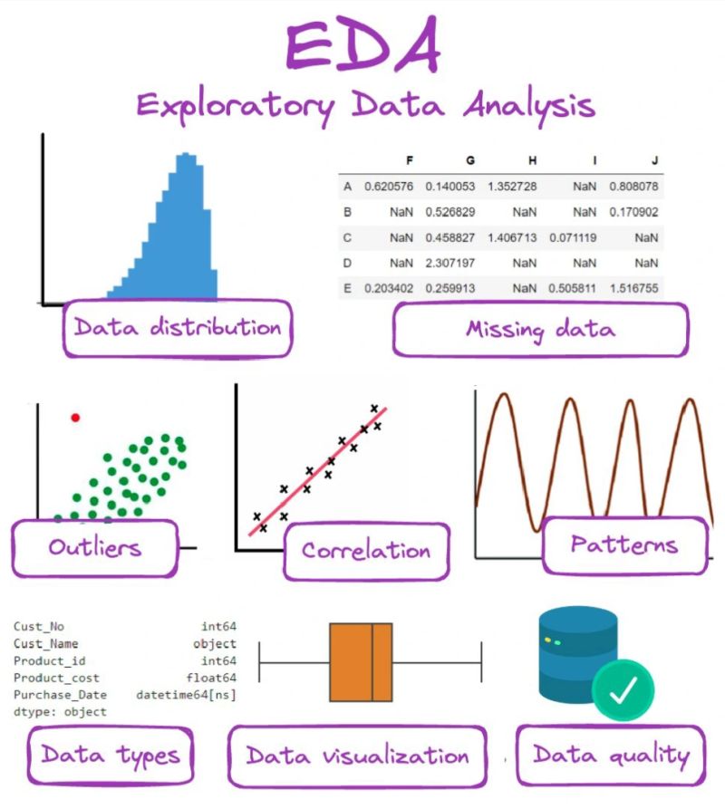 Giuliano Liguori on X: "Dive into the essentials of Exploratory Data  Analysis with this crisp infographic! 📊 Understanding #DataDistribution,  spotting #Outliers, deciphering #Correlation, and more - EDA is a  cornerstone of data