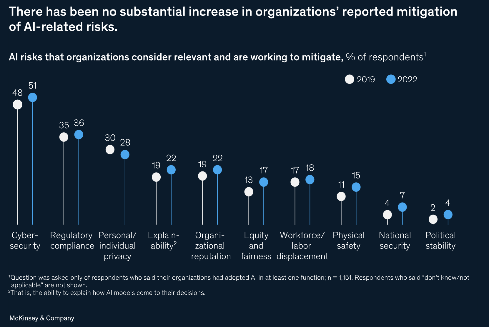 A bar chart from McKinsey & Company showing the comparison of organizations' reported mitigation efforts for various AI-related risks.