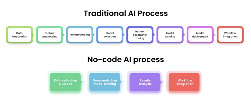 role of no-code platform in AI implementation