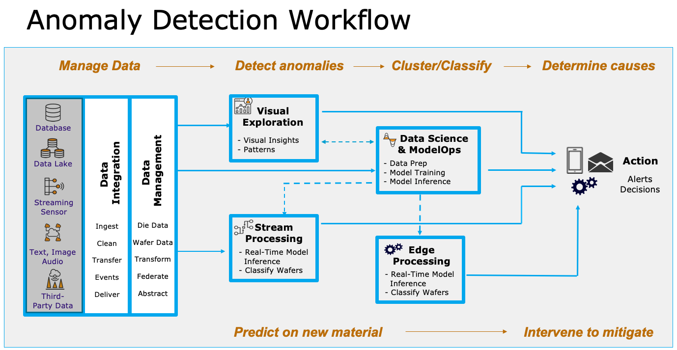 Detecting and Mitigating Data Anomaly in ML