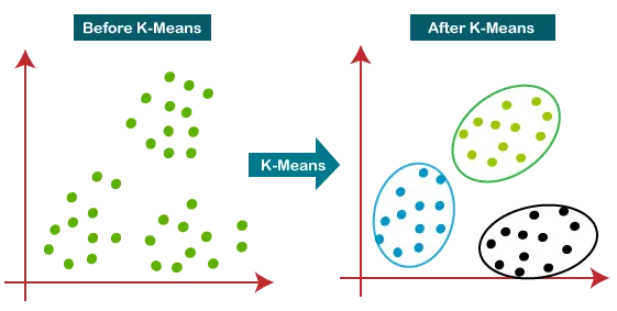 Learn KMeans Clustering: Techniques, Use cases & Best Practices