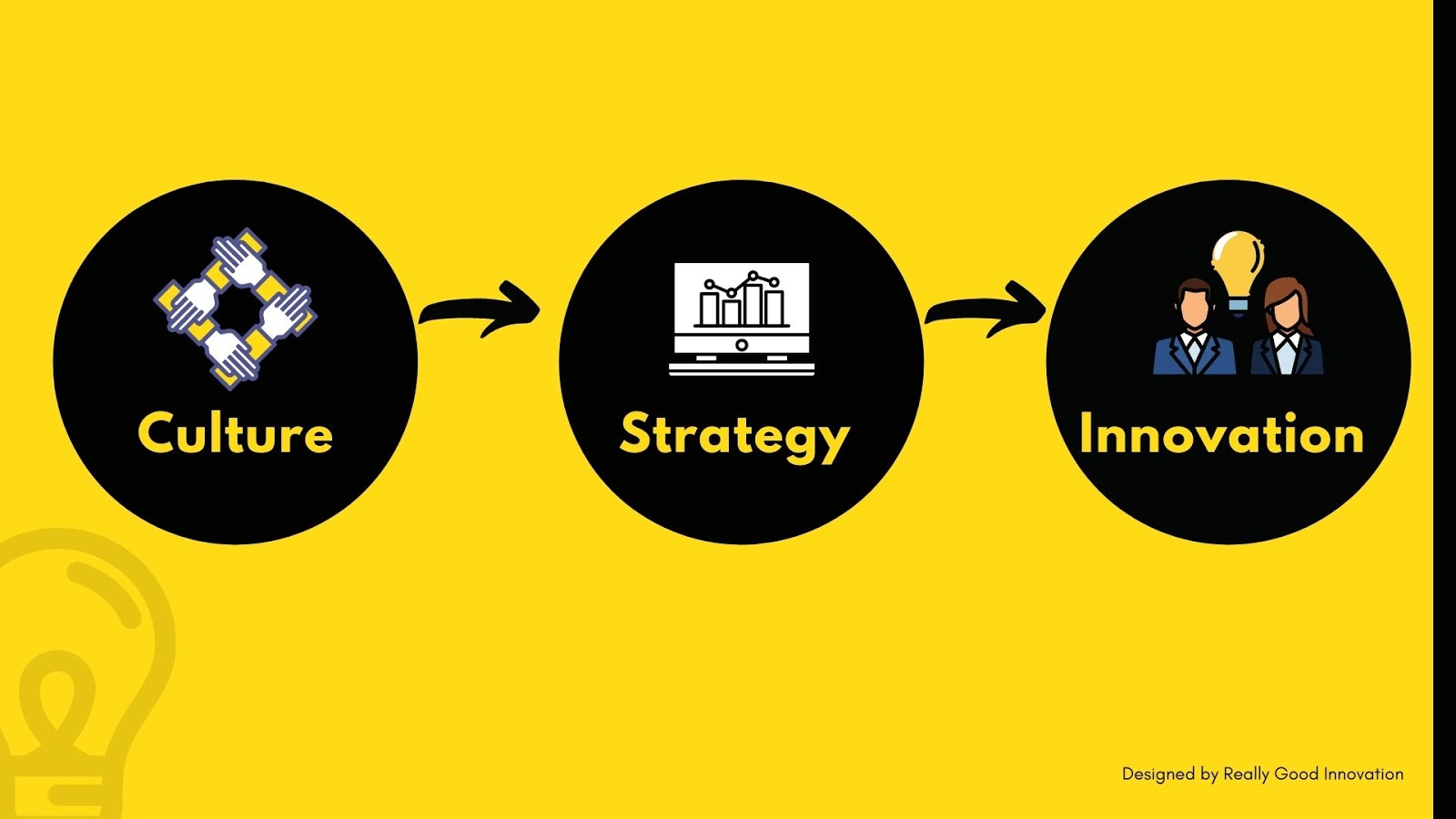 Yellow Really Good Innovation framework with three black dots