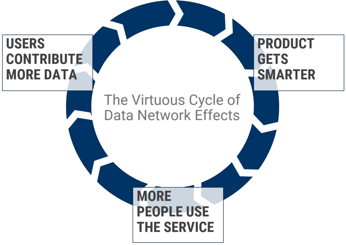 virtuous cycle of data network effects - Amazon