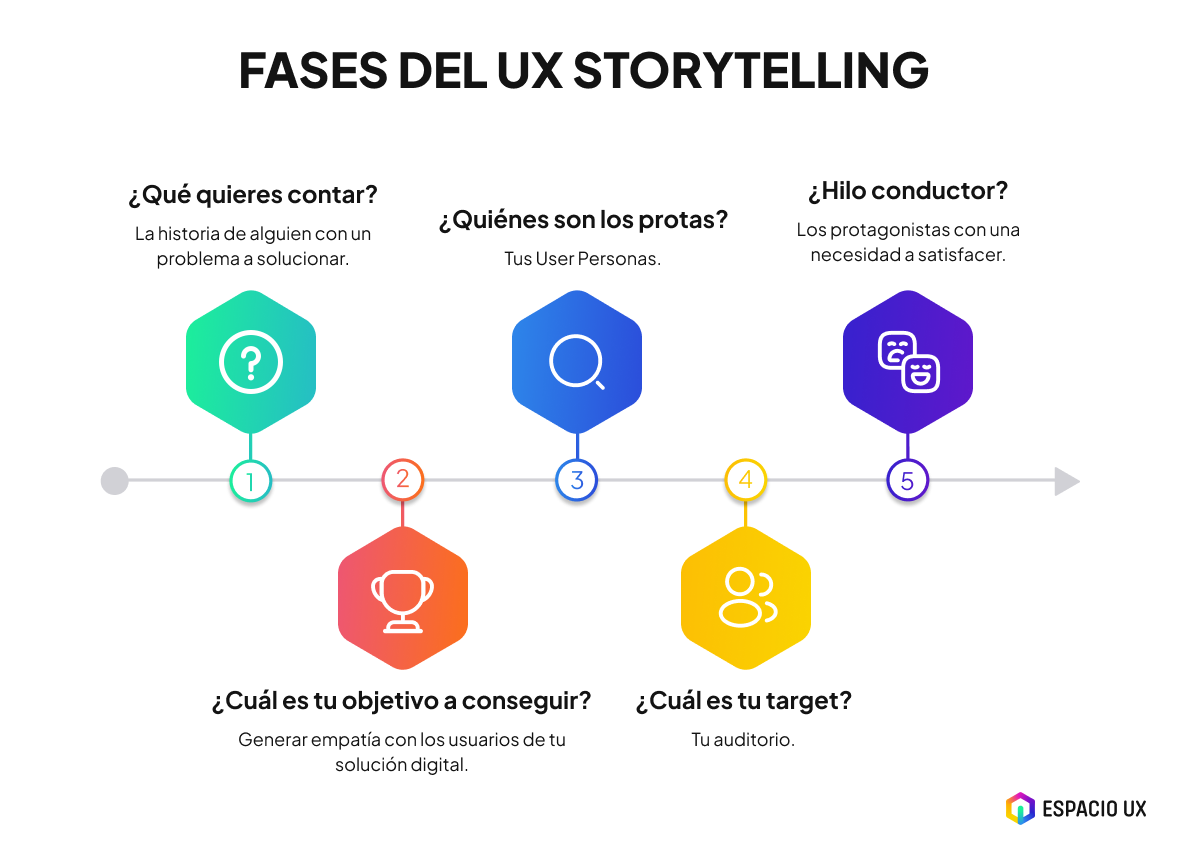 Cómo usar el Storytelling para ser mejor Diseñador UX | EspacioUX