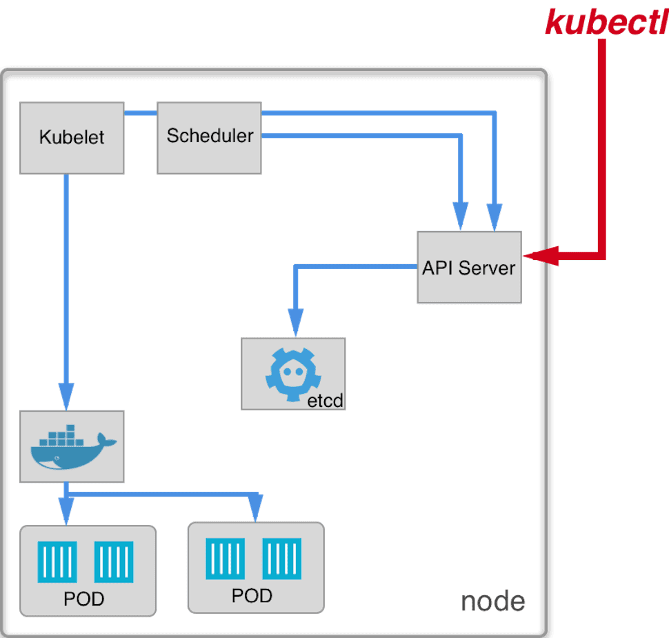 Kubernetes From Scratch - The Ultimate Guide (Part 1) | Ulam Labs