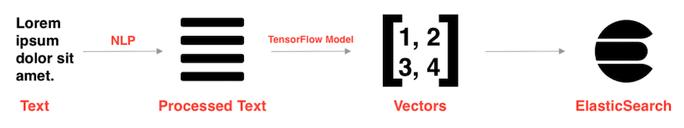 NLP, TensorFlow, ElasticSearch