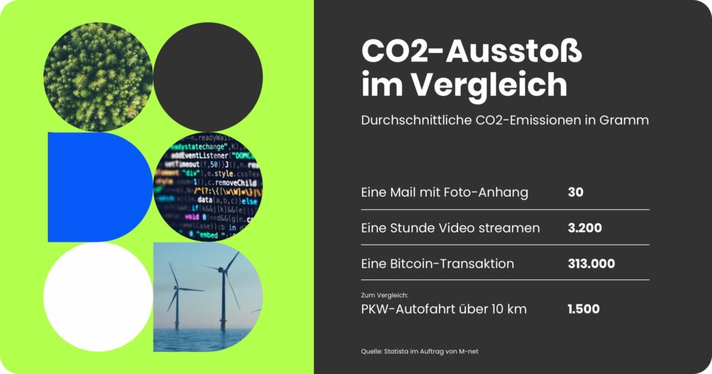 CO2-Emissionen durch Aktionen im digitalen Raum