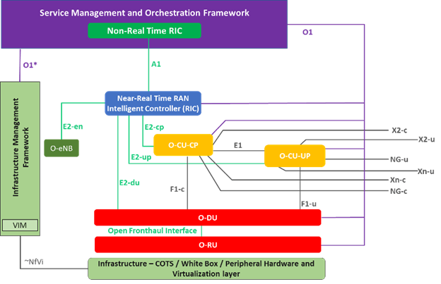 Unified orchestration and lifecycle automation for end-to-end 5G ...