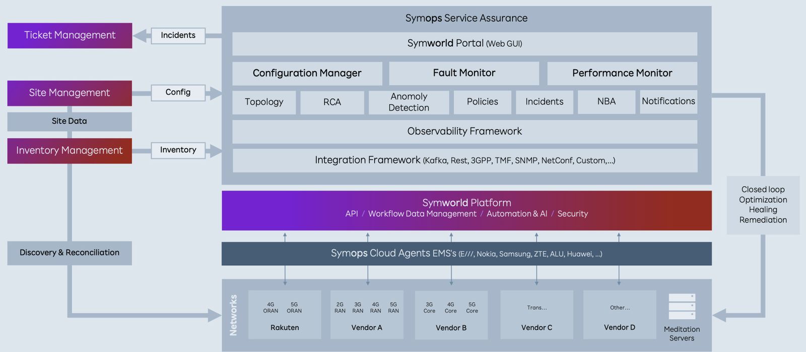 Services Assurance in Telecom |Network Service Assurance | Service ...