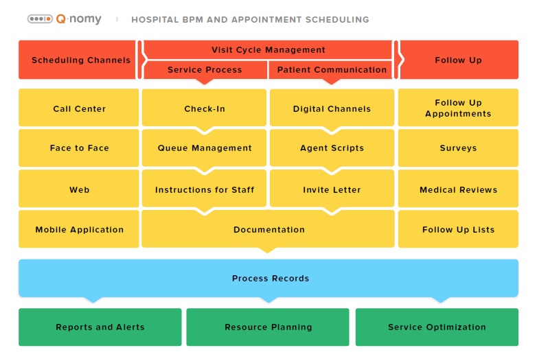 Make Staff Scheduling Work with Hospital Scheduling Solutions by Q-nomy