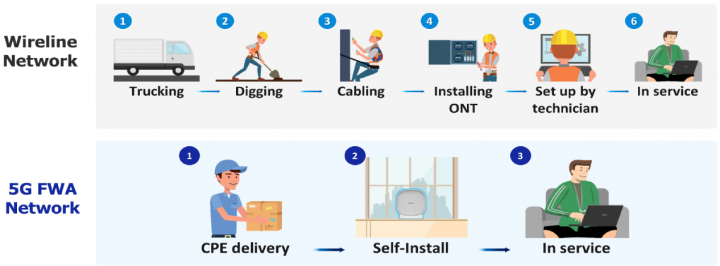 Fwa Solution 5G FWA - One Competitive Solution for Fiber