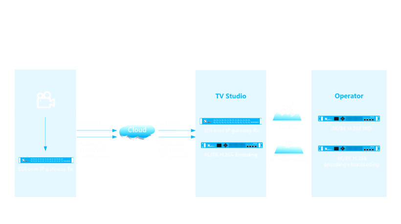 Sumavision Glass-to-Glass over Fully IP infrastructure