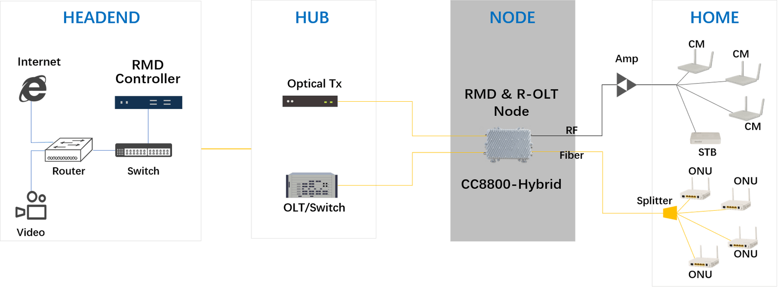 DOCSIS & PON Hybrid Solution - Sumavision