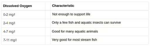 Important values for dissolved oxygen