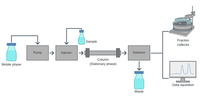 General path flow in liquid chromatography