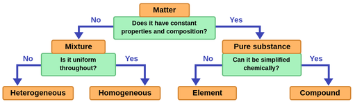 Classification of Matter