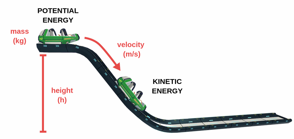 Potential and kinetic energy