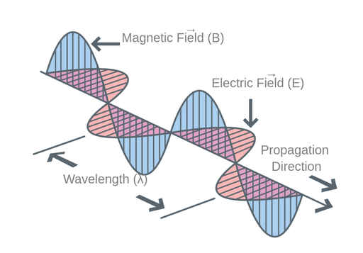 Electromagnetic Waves