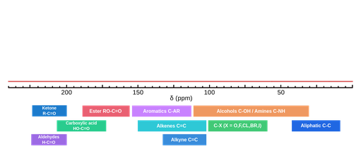 Chemical Shifts