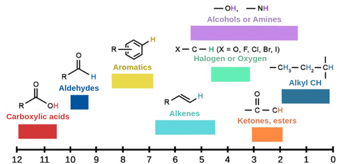 chemical shift ranges