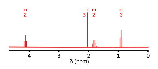 Relative peak integrals