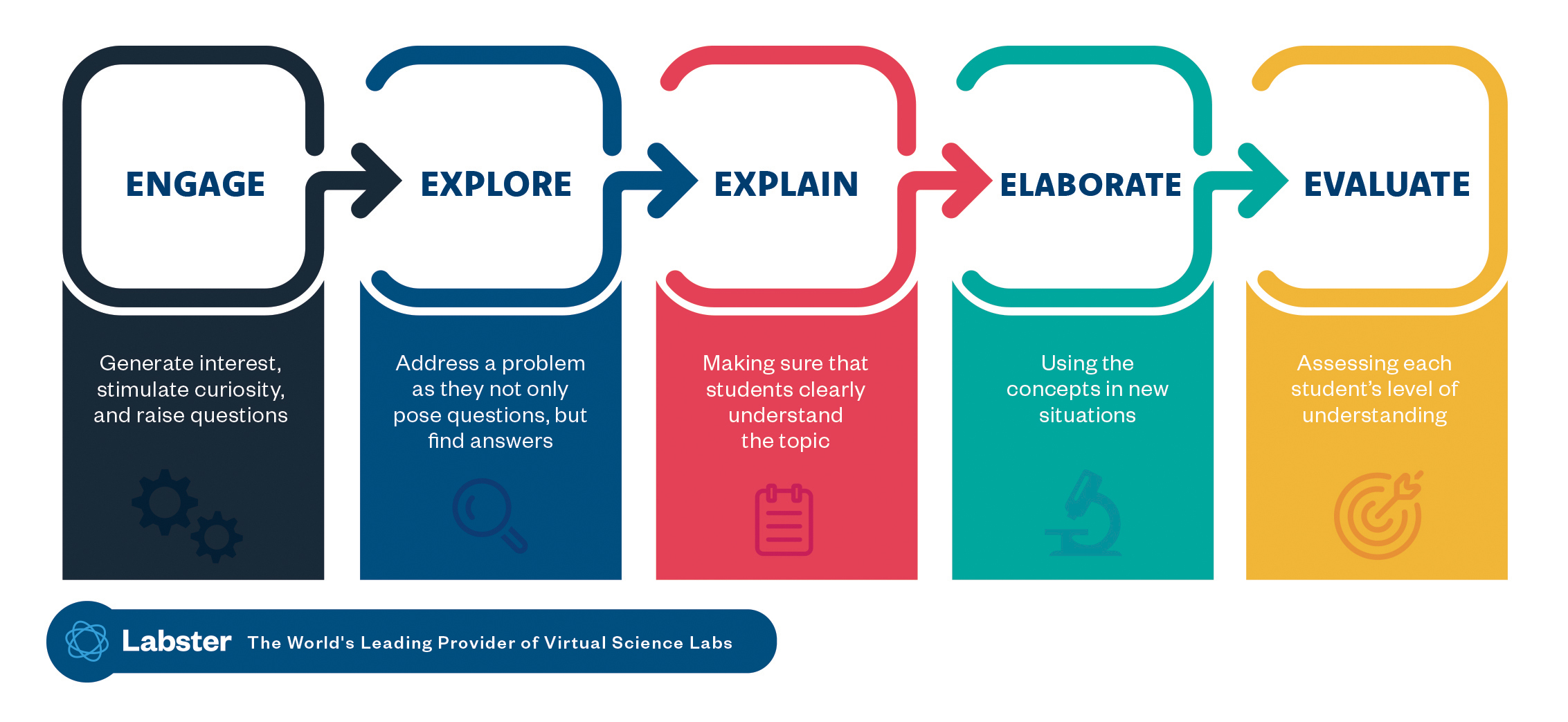 How Labster Aligns With The 5E Instructional Model