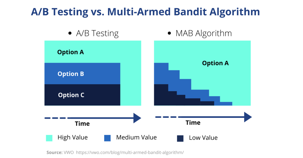 A/B testing versus Multi-armed Bandit Algorithm