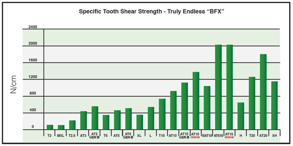 The Two Types of Timing Belt Strength