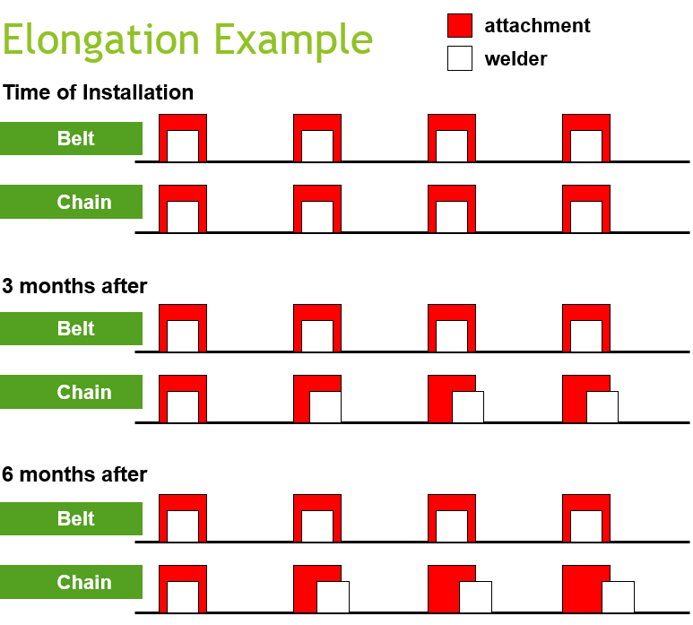 The Advantages of Profiled Timing Belts over Chains