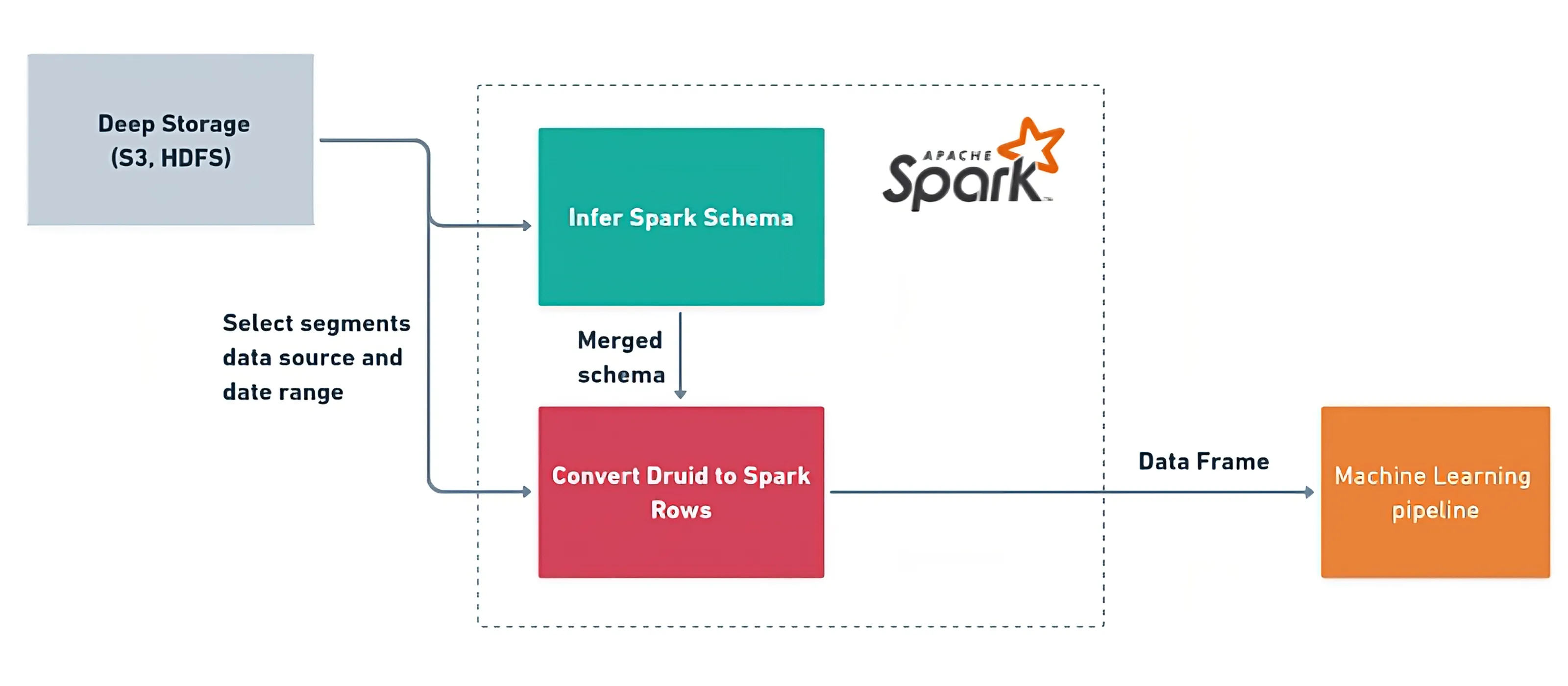 Apache Druid Segment Reader for Spark Architecture