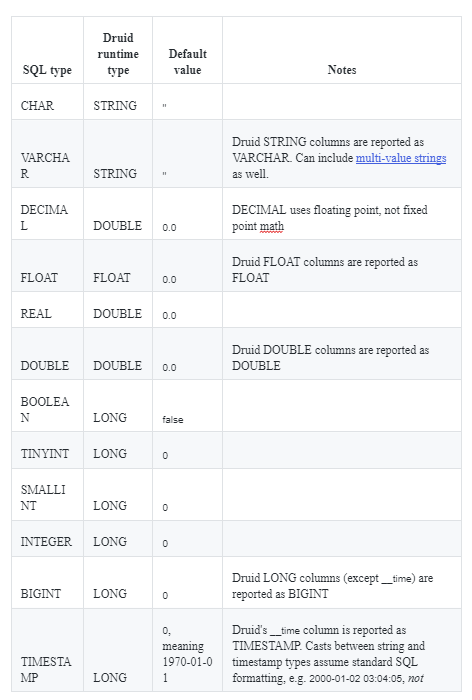 Standard SQL data type in Apache Druid