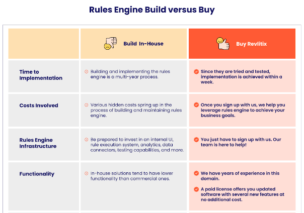 Rules Engine Build versus Buy: A Super-Technical Comparison