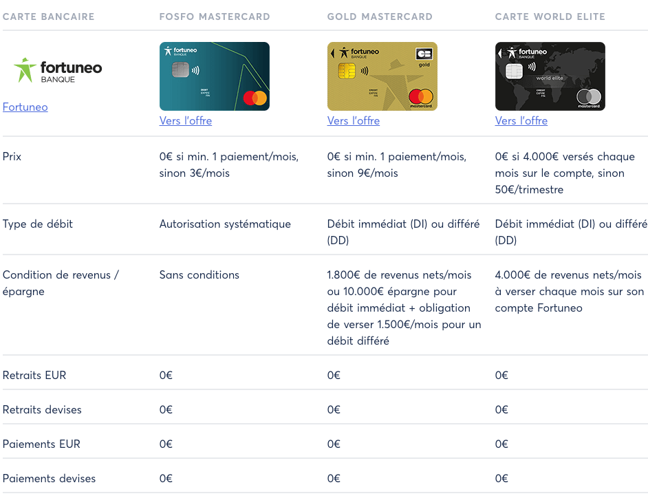 Avis Fortuneo ou Hello Bank Comparatif Meilleure Banque 2024