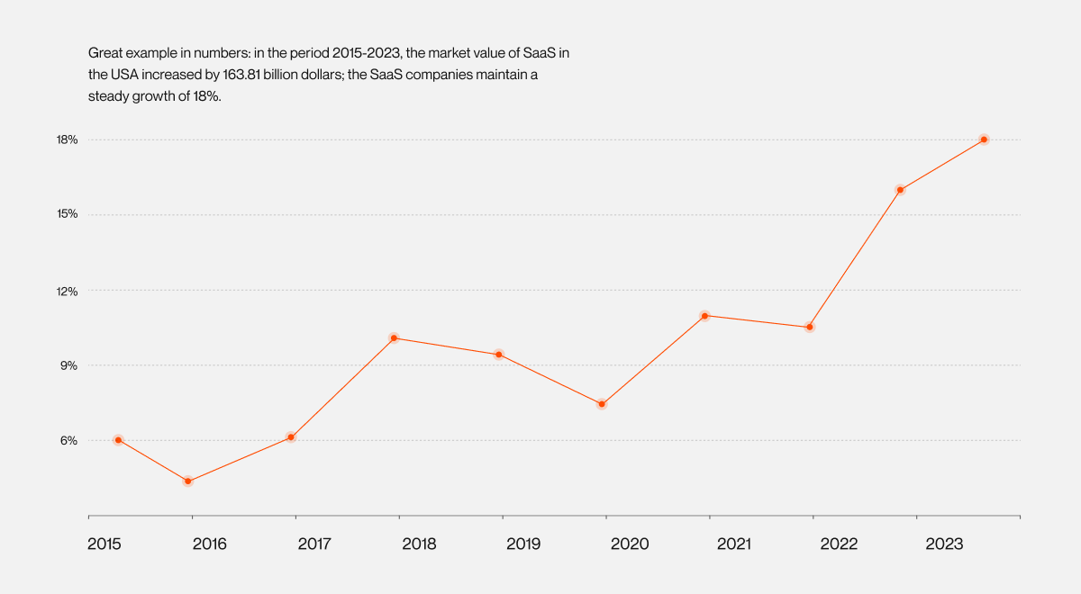 A chart that demonstrates the period 2015-2023, the market value of SaaS in the USA increased by 163,81 billion dollars; the SaaS companies maintain a steady growth of 18%.