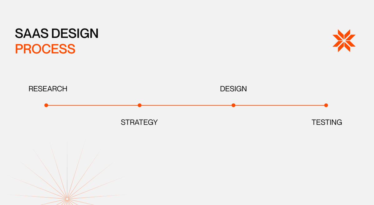 SaaS Design Process Timeline