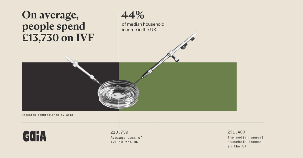IVF Cost UK Report The Truth Revealed Gaia, 56 OFF