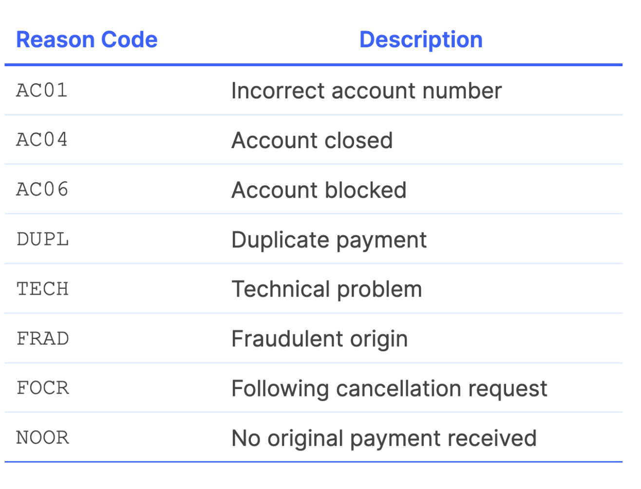 Rtransactions for SEPA indirect and direct participants
