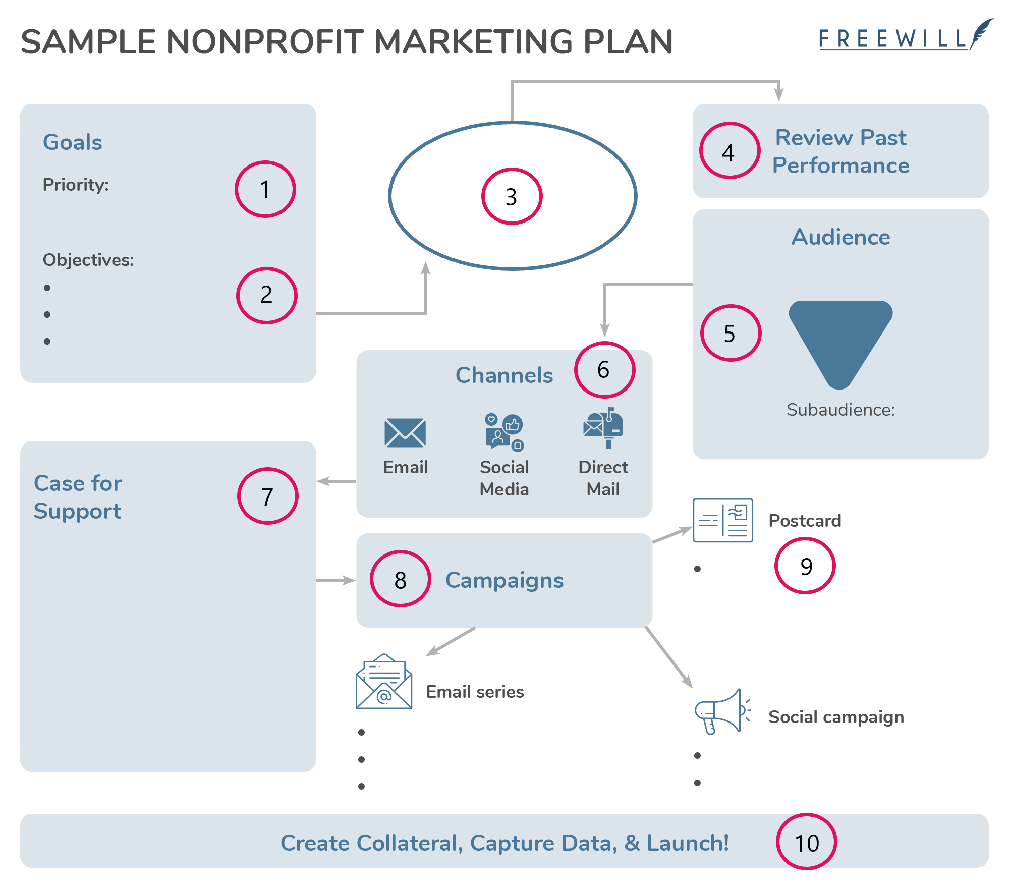  A blank nonprofit marketing template with numbered sections described in the text below