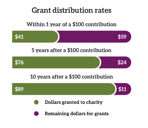 Example Daf Grants Graph DAFs 101: Introduction and how-to guide for nonprofits | Blog ...