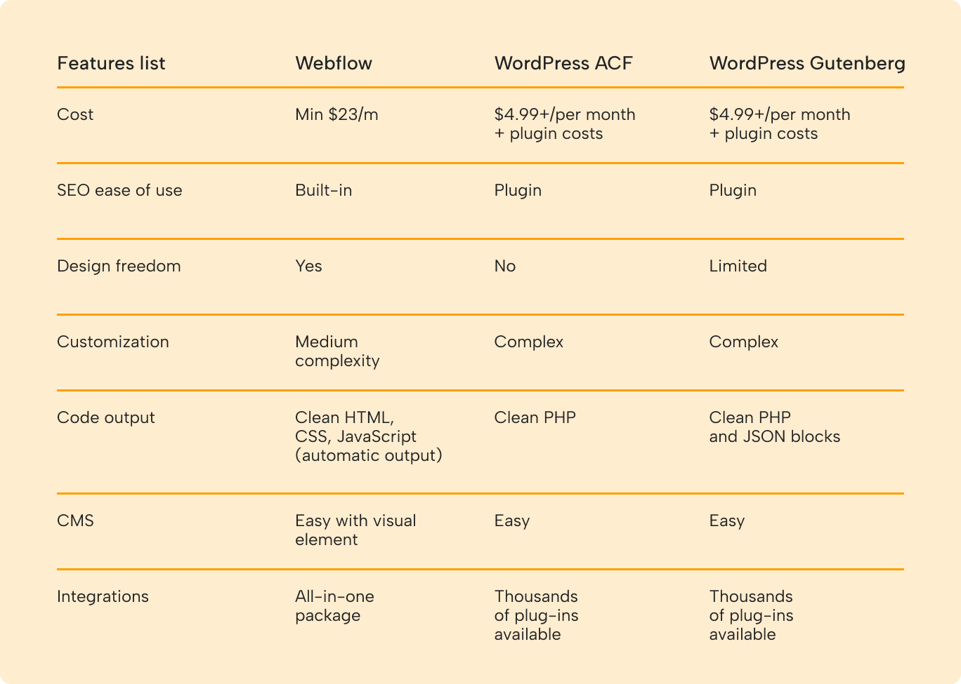 Chart comparing differences between Webflow vs WordPress