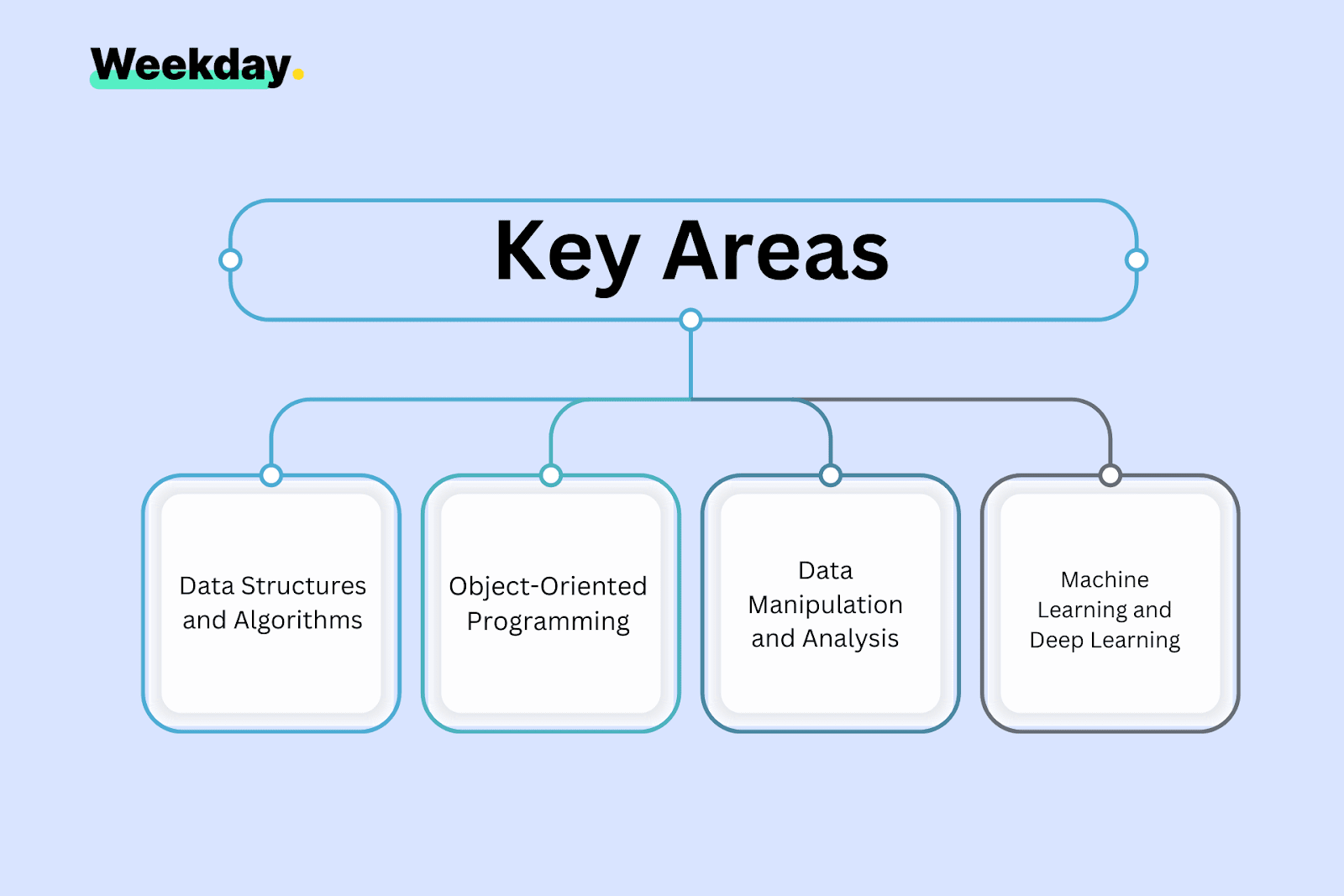 Focus Areas for Python Interviews