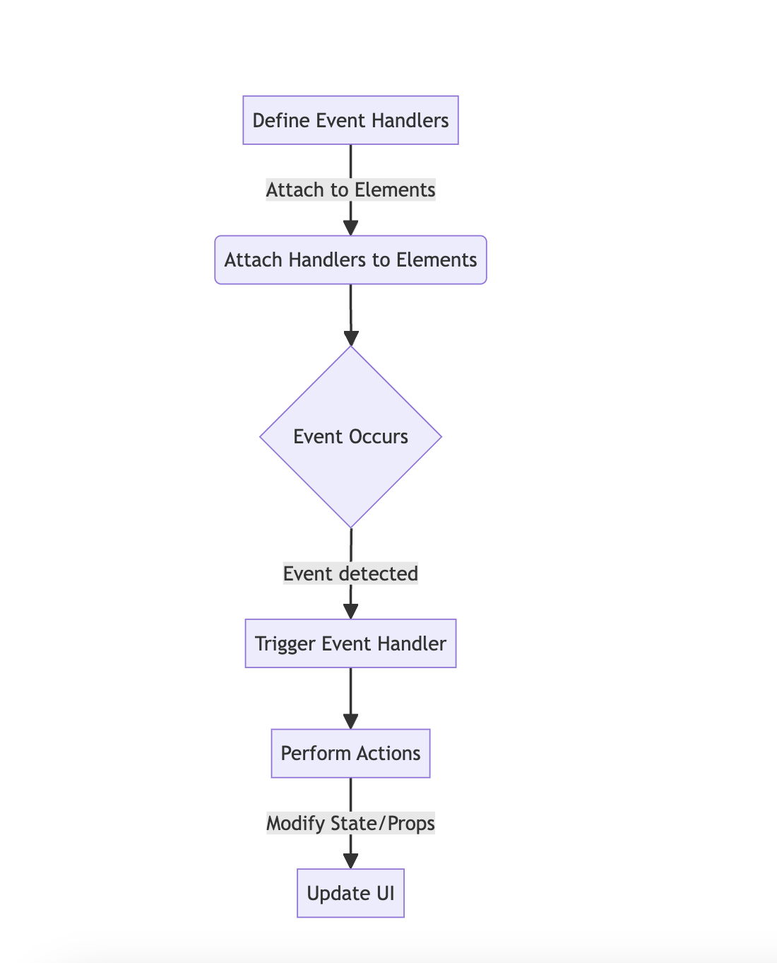 Handling Events in React flow