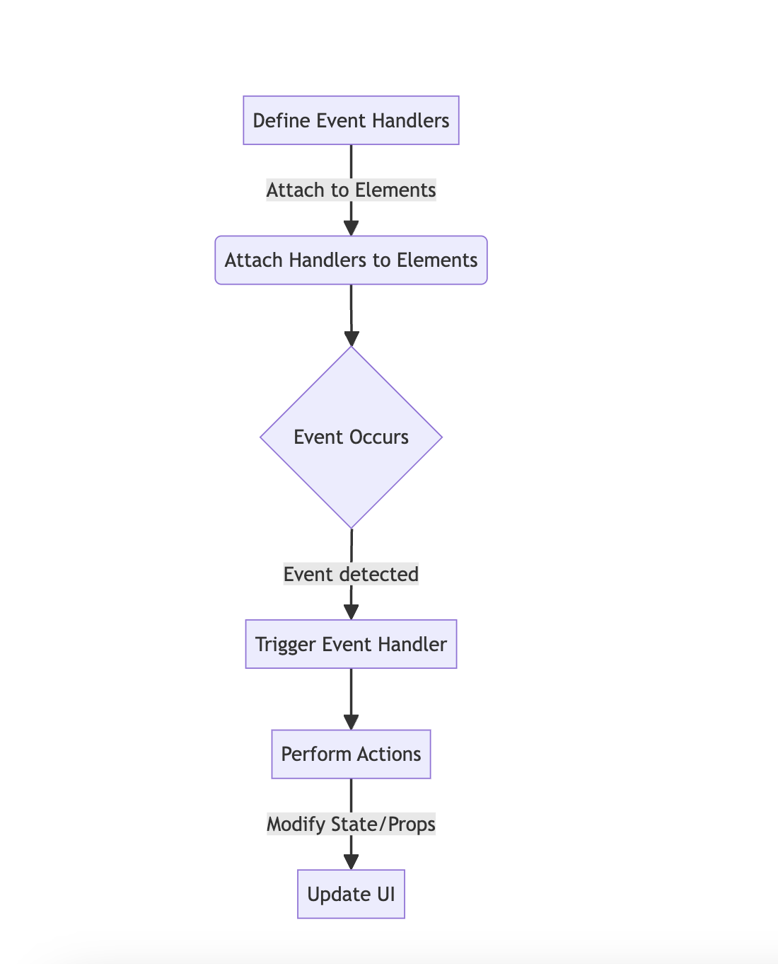 Handling Events in React flow 