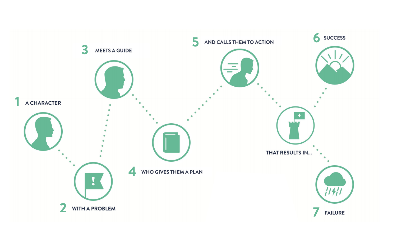 What is the StoryBrand Marketing Framework and Should You Use it? - South Mountain Messaging