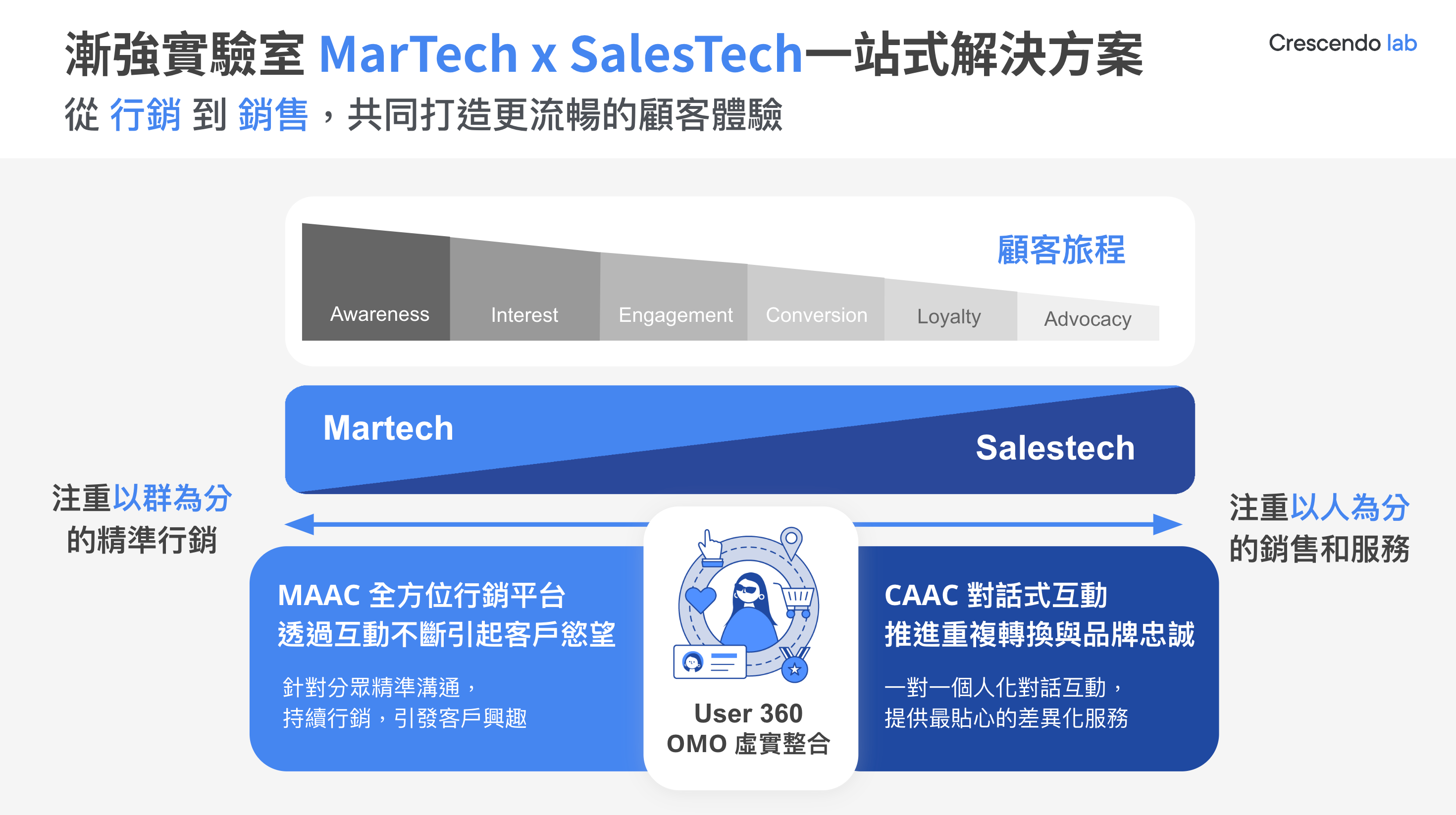 企業轉型迎接 OMO 2.0　漸強實驗室推「行銷+銷售科技」多渠道解方 