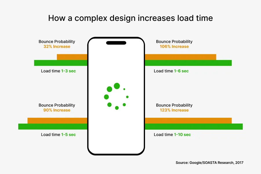 minimize loading speed